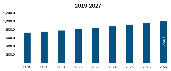  Europe Colorectal Cancer Market Revenue and Forecast to 2028 (US$ Million)
