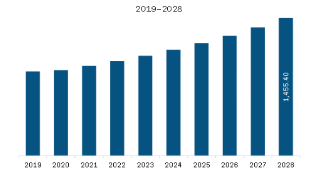 North America Acrylamide Market Revenue and Forecast to 2028 (US$ Million) 