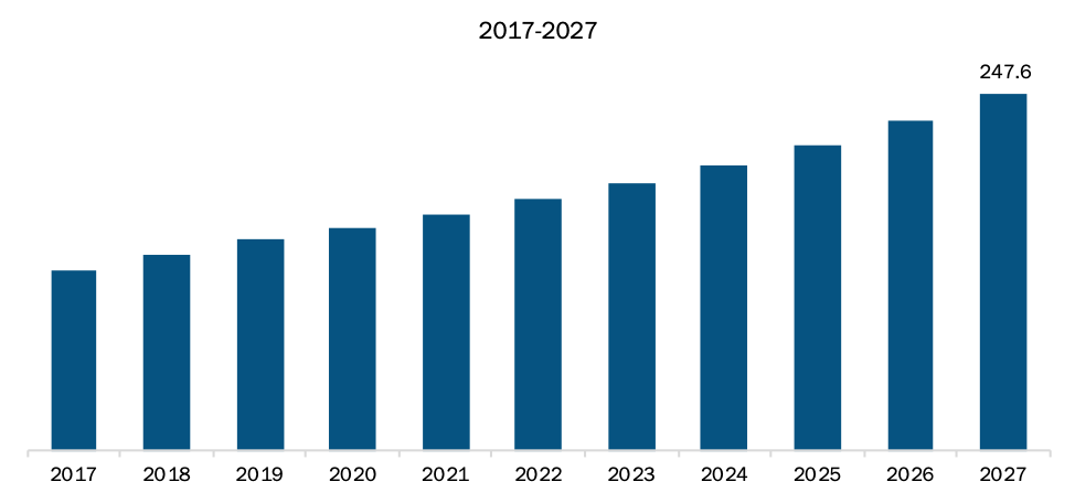 Rest of APAC Tunnel Sensor Market Revenue and Forecast to 2027 (US$ Million)