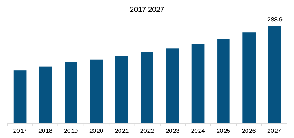 Rest of Europe Tunnel Sensor Market Revenue and Forecast to 2027 (US$ Million)