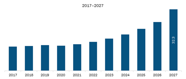 North America Ground Handling Software Market