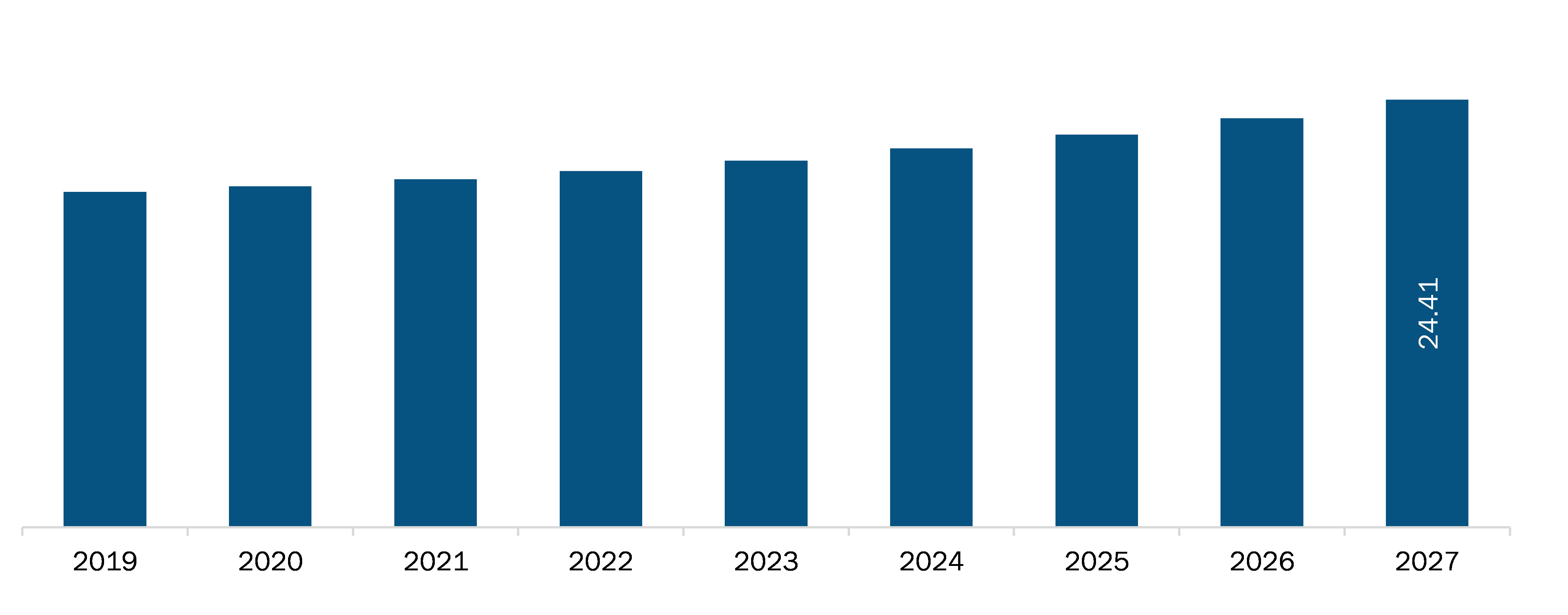 Rest of Europe Ultra-Low Temperature Freezer Market Revenue and Forecasts to 2027 (US$ Mn)