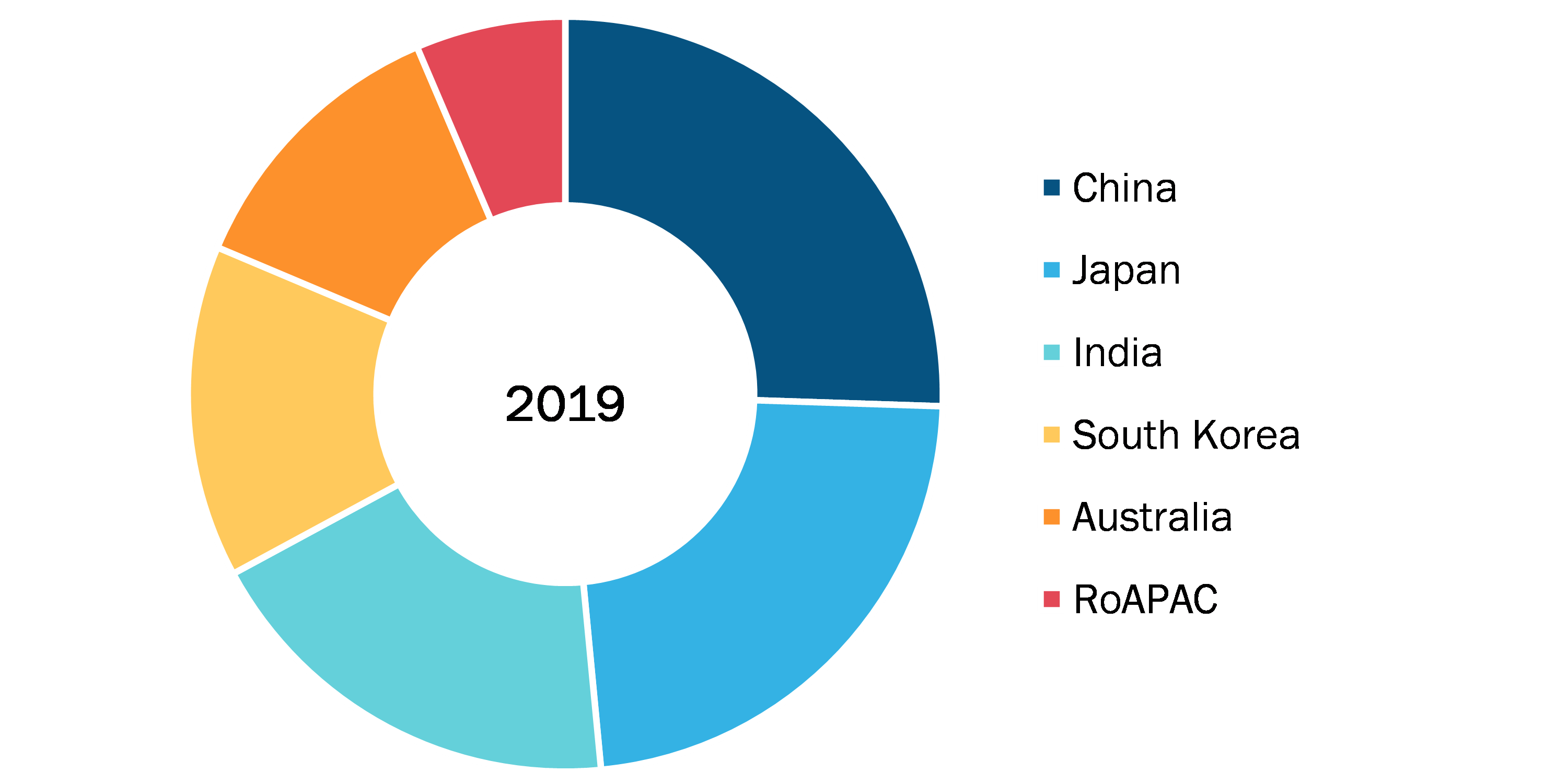 Rest of Asia Pacific Ultrasound Transducer Market Revenue and Forecast to 2027 (US$ Mn)