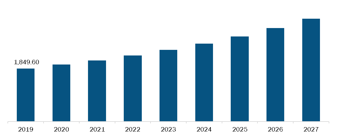 Mexico Healthcare Contract Research Organizations (CRO) Services Market, Revenue and Forecast to 2027 (US$ Mn)