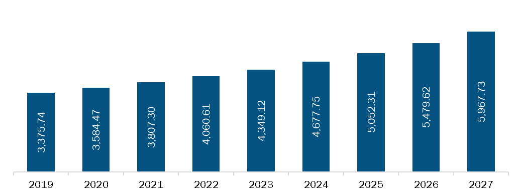 Rest of Europe Healthcare Contract Research Organizations (CRO) Services Market, Revenue and Forecast to 2027 (US$ Mn)