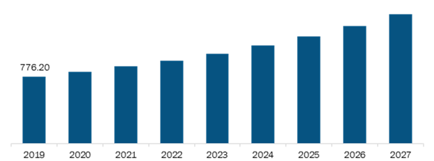 Rest of Asia Pacific Healthcare Contract Research Organizations (CRO) Services Market, Revenue and Forecast to 2027 (US$ Mn)