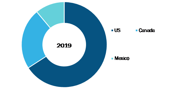 Rest of Europe Liquid Biopsy Market Revenue and Forecasts to 2027 (US$ Mn)