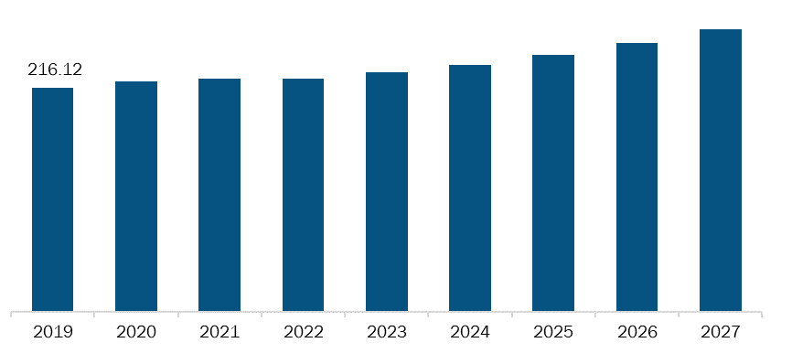 Rest of Europe Companion Animal Diagnostics Market, Revenue and Forecast to 2027 (US$ Mn)