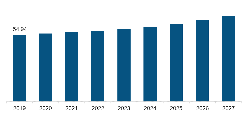 Rest of Asia PacificCompanion Animal Diagnostics Market,Revenue and Forecast to 2027 (US$ Mn)