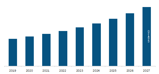 Germany Small Molecule Drug Delivery Market Revenue and Forecast to 2027 (US$ Million)