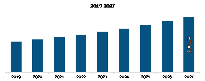 Europe Pain Management Devices Market Revenue and Forecast to 2027 (US$ Mn)