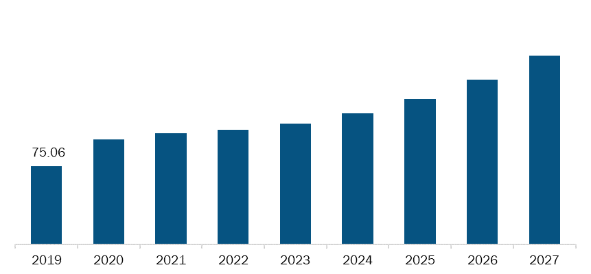 Mexico Companion Animal Diagnostics Market,Revenue and Forecast to 2027 (US$ Mn)