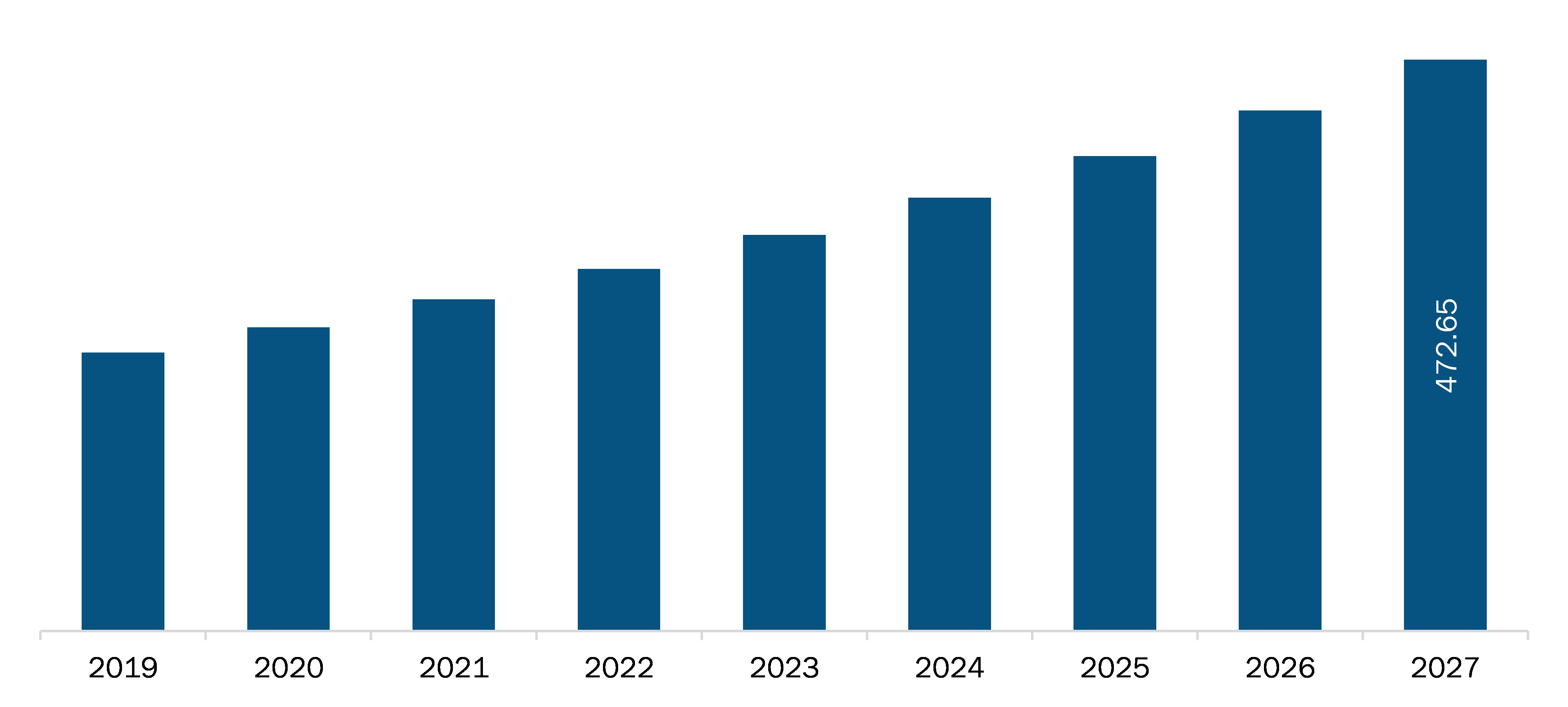 India Chronic Cough Market Revenue and Forecast to 2027 (US$ Million)