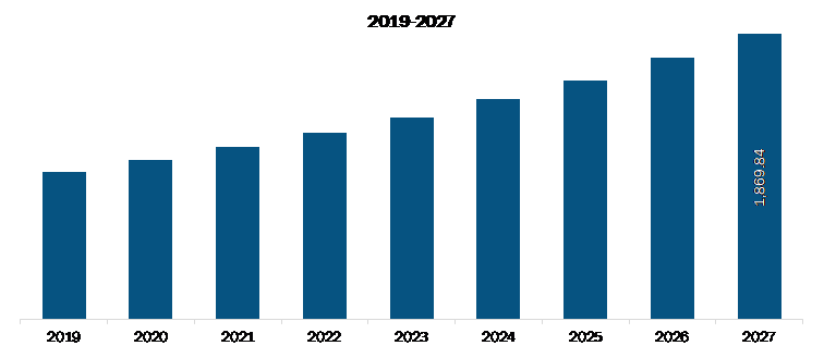 Asia Pacific Pain Management Devices Market Revenue and Forecast to 2027 (US$ Mn)