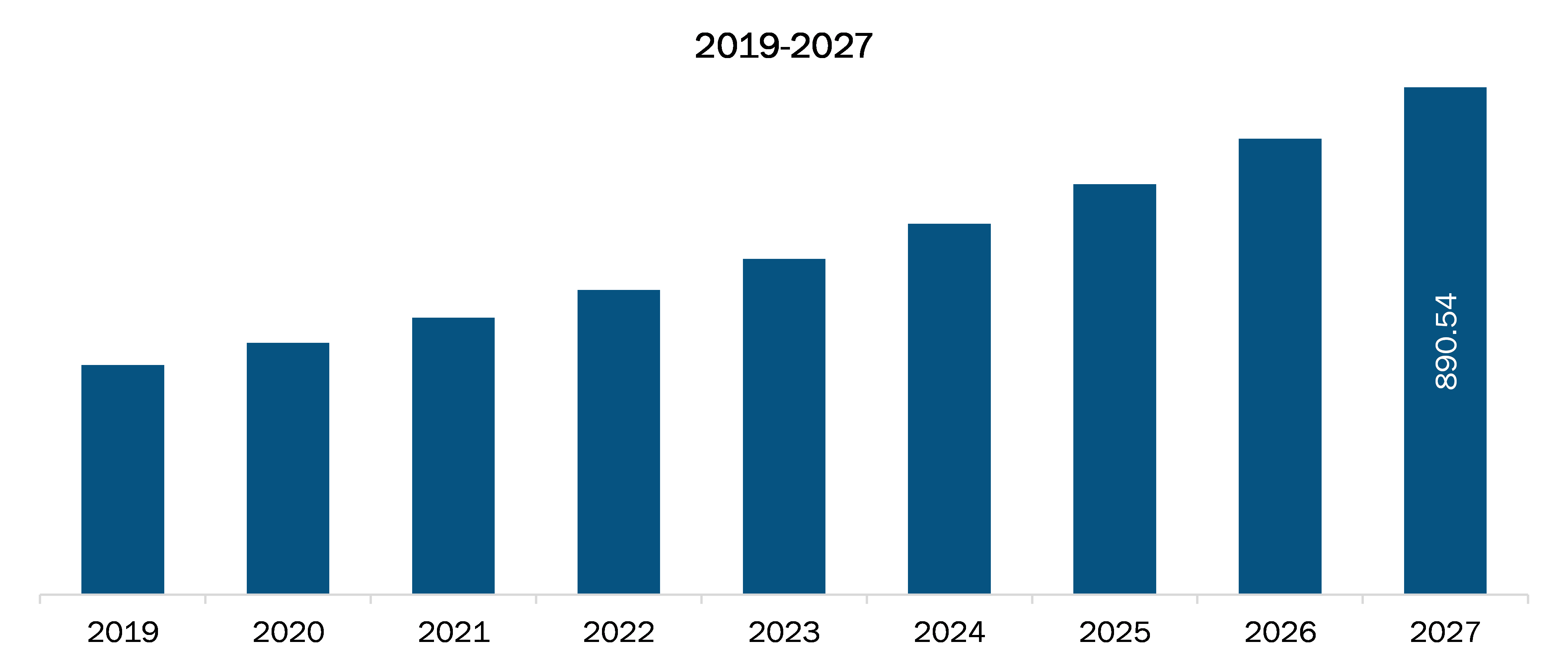 Rest of Europe Pharmaceutical Continuous Manufacturing Market Revenue and Forecasts to 2027 (US$ Mn)