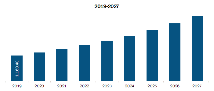 Asia Pacific Wearable Injectors Market Revenue and Forecast to 2027 (US$ Mn)