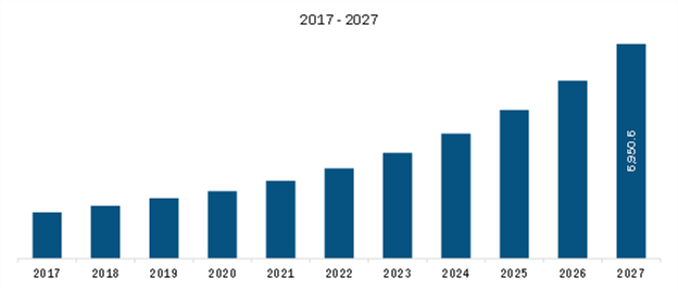 Rest of APAC Telecom Billing and Revenue Management Market Revenue and Forecasts to 2027 (US$ Mn)