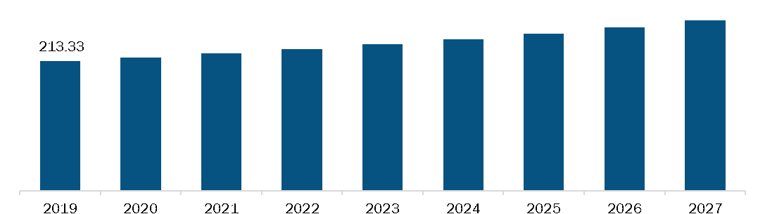 Mexico Patient Temperature Monitoring Market, Revenue And Forecast To 2027 (Us$ Mn)