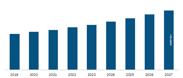 US Home Diagnostics for Urinary Tract Infection Market Revenue and Forecast to 2027 (US$ Million)