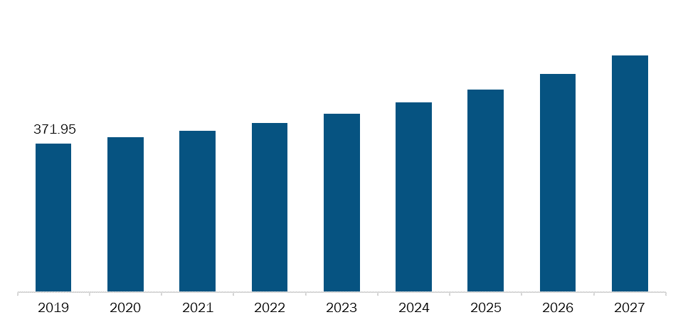 Rest of Europe Drug Modelling Software Market, Revenue and Forecast to 2027 (US$ Mn)