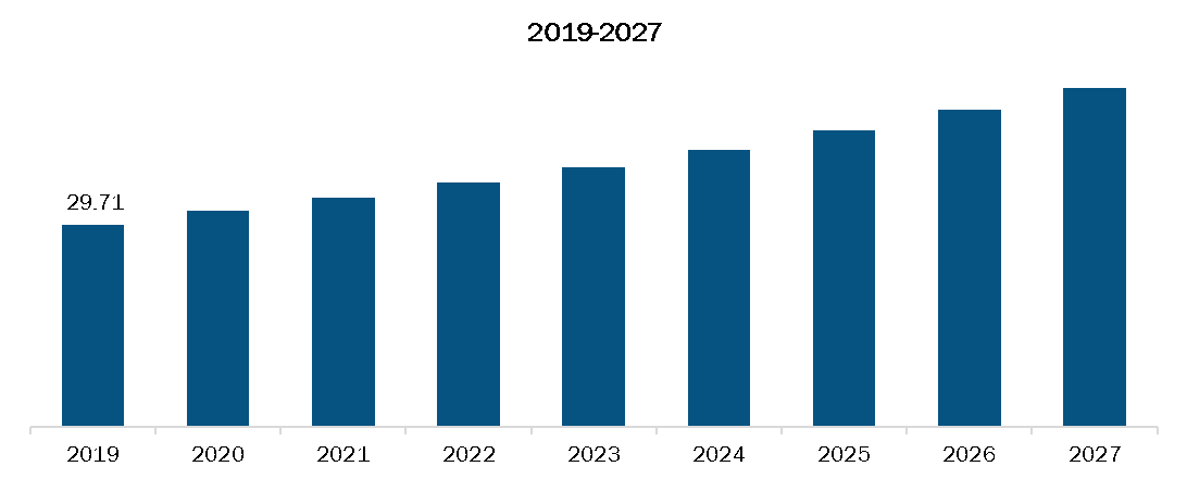 Rest of Asia Pacific Intraoperative neuromonitoring Market, Revenue and Forecast to 2027 (US$ Mn)