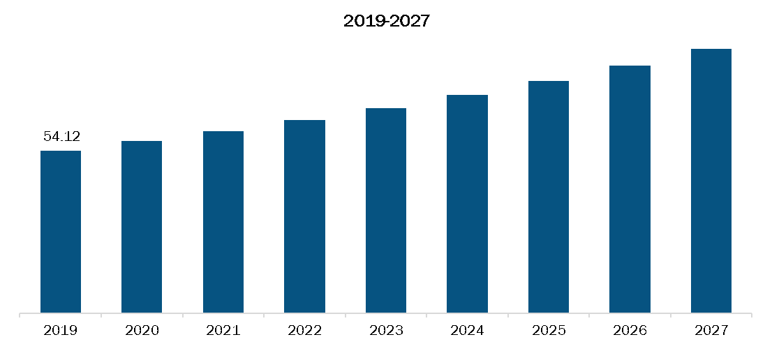 Rest of Europe Intraoperative neuromonitoring Market, Revenue and Forecast to 2027 (US$ Mn)