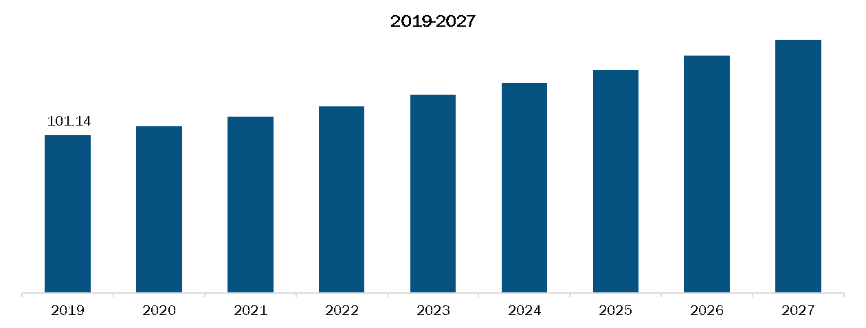 Mexico Intraoperative neuromonitoring Market, Revenue and Forecast to 2027 (US$ Mn)