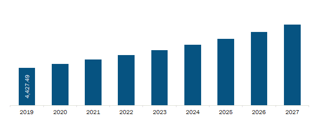 North America Syringe Market Revenue and Forecast to 2027 (US$ Mn)