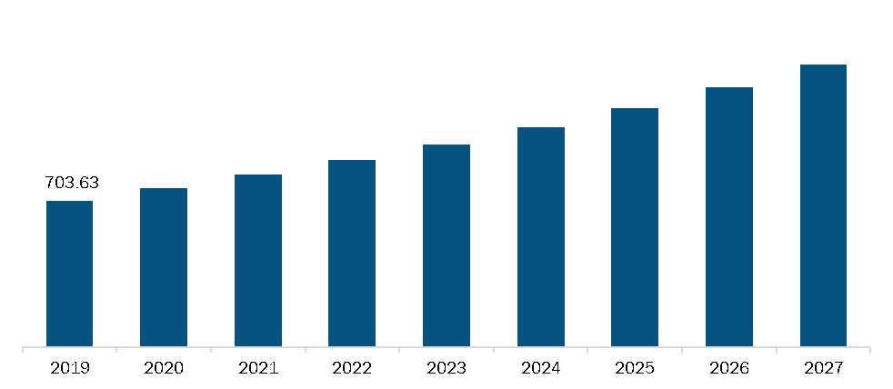 Mexico Pulmonary Devices Market, Revenue and Forecast to 2027 (US$ Mn)