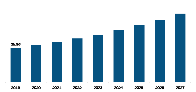 India Laser Therapy Market Revenue and Forecasts to 2027 (US$ Million)