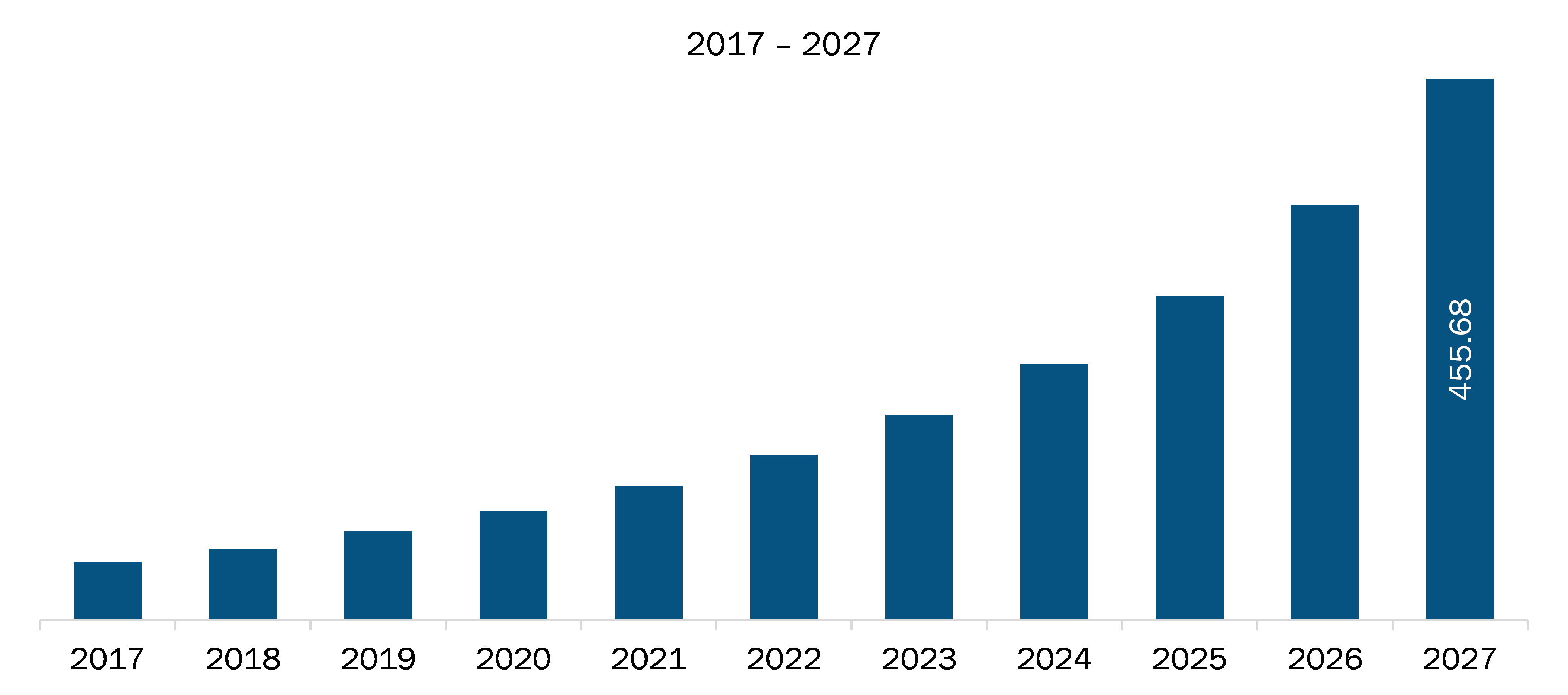 Middle East & Africa Smart Clothing Market