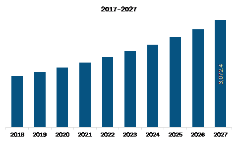  North America Thermal Scanners Market