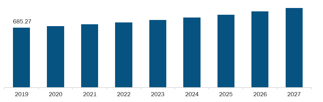 Mexico Cartilage Degeneration Market, Revenue and Forecast to 2027 (US$ Million)