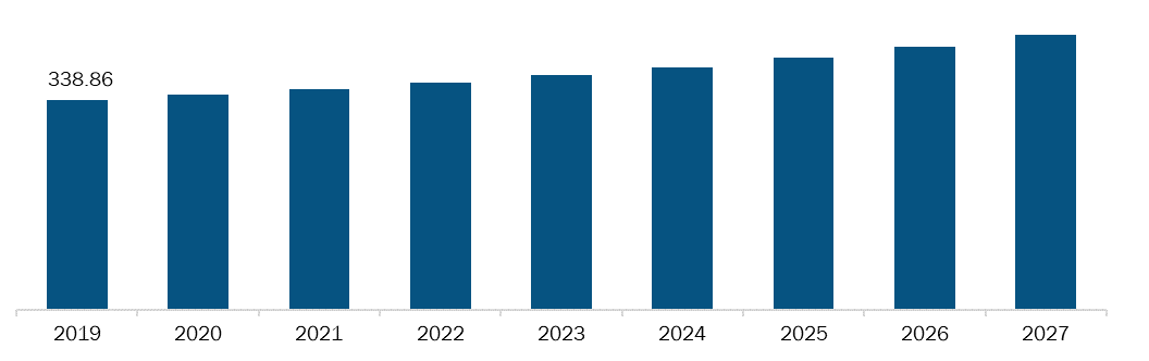 Rest of Europe Cartilage Degeneration Market, Revenue and Forecast to 2027 (US$ Mn)