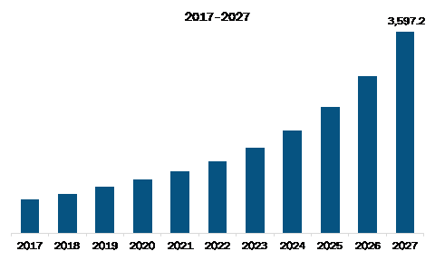 North America Horticulture Lighting Market  