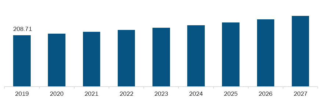 Rest of Asia Pacific Cartilage Degeneration Market, Revenue and Forecast to 2027 (US$ Mn)