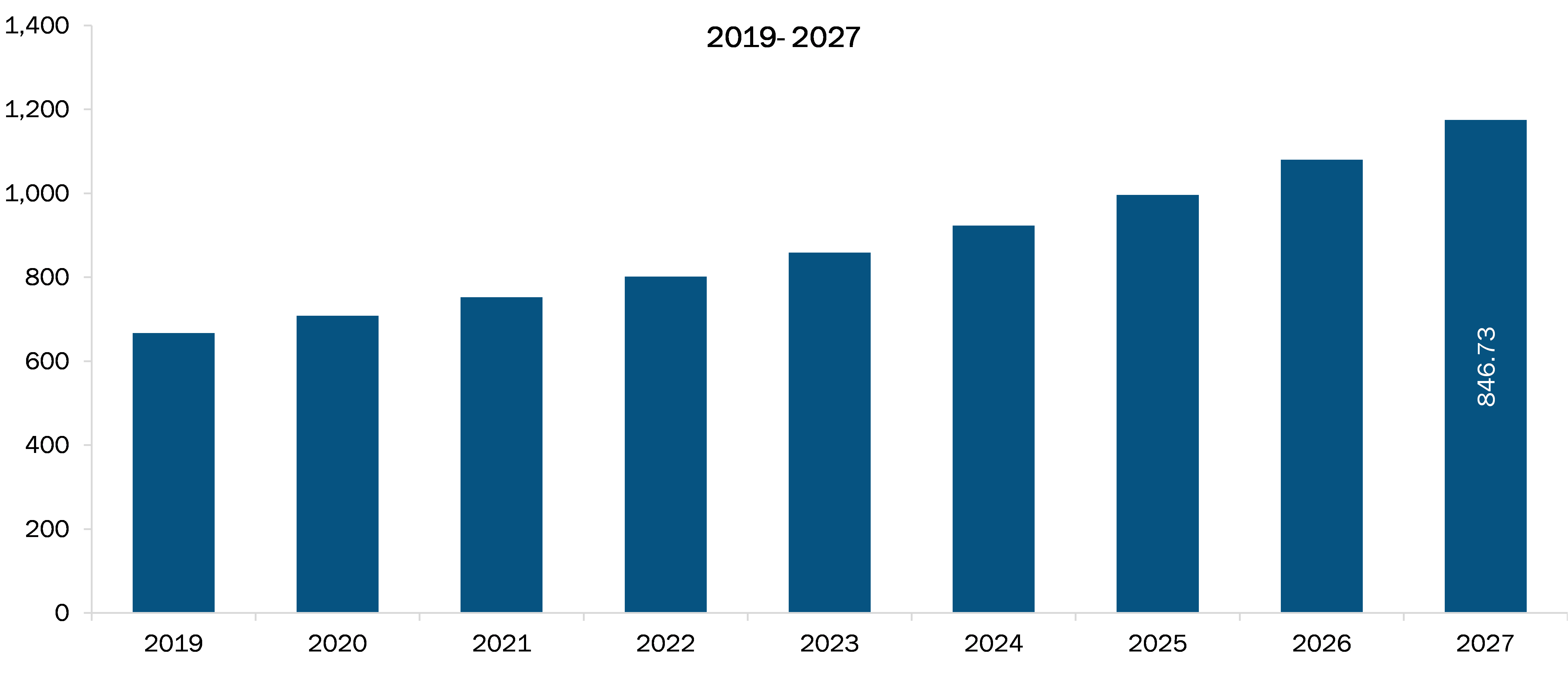 US Amniotic Membrane Market Revenue and Forecasts to 2027 (US$ MN)