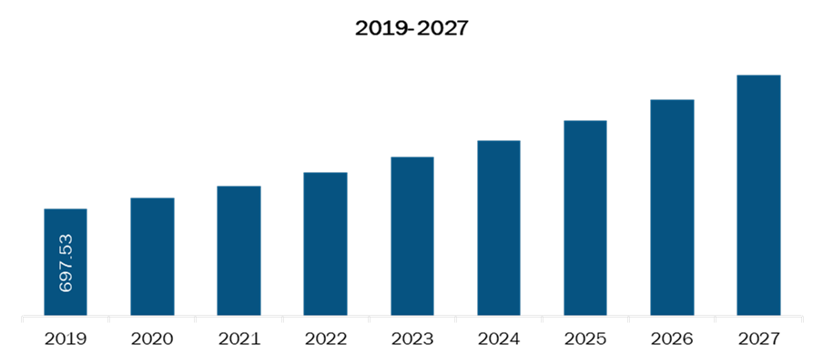 North America Allergy Immunotherapies Market Revenue and Forecast to 2027 (US$ Mn)