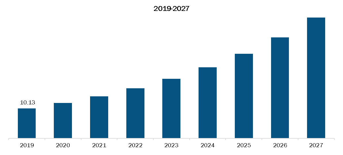 Rest of Europe Closed Systems Drug Transfer Devices Market, Revenue and Forecast to 2027 (US$ Mn)