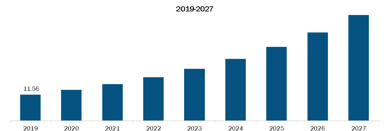 Mexico Closed systems drug transfer devices Market, Revenue and Forecast to 2027 (US$ Mn)