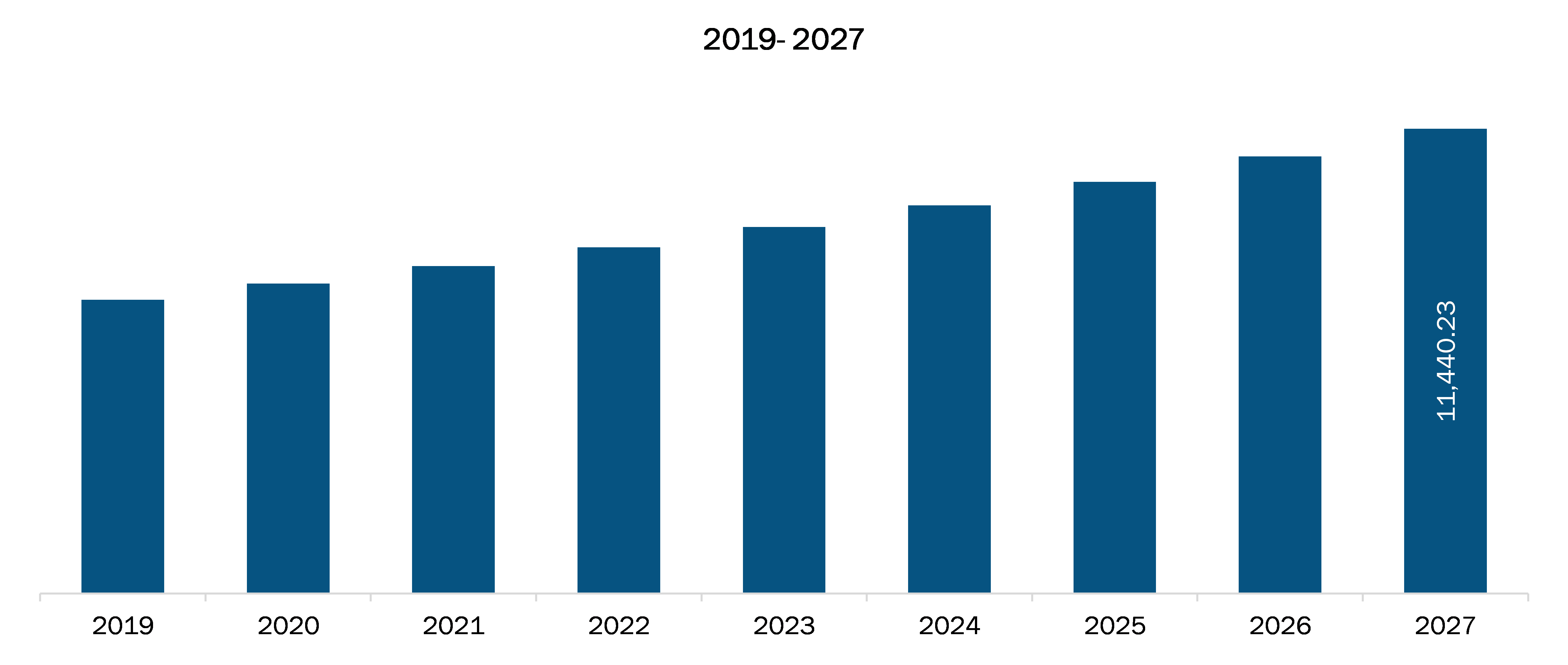 North America Artificial Joints Market Revenue and Forecast to 2027 (US$ Mn)