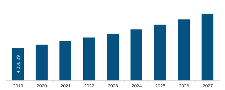 Europe Syringe Market Revenue and Forecast to 2027 (US$ Mn)
