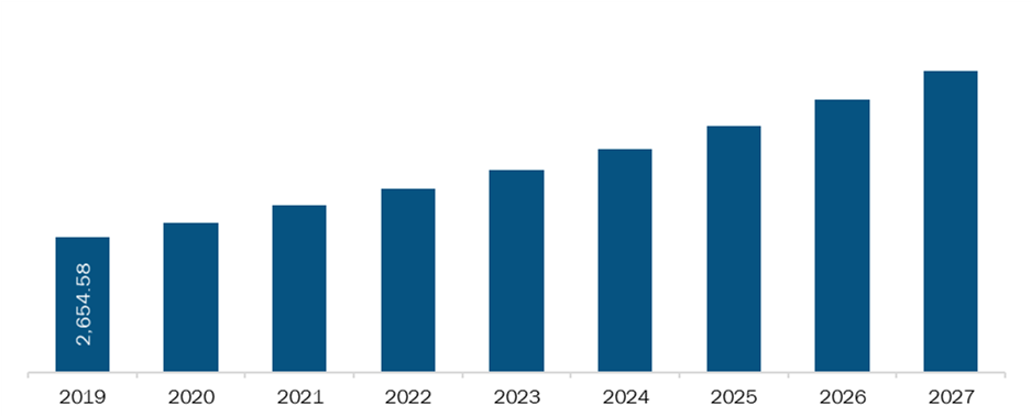 Asia Pacific Syringe Market Revenue and Forecast to 2027 (US$ Mn)