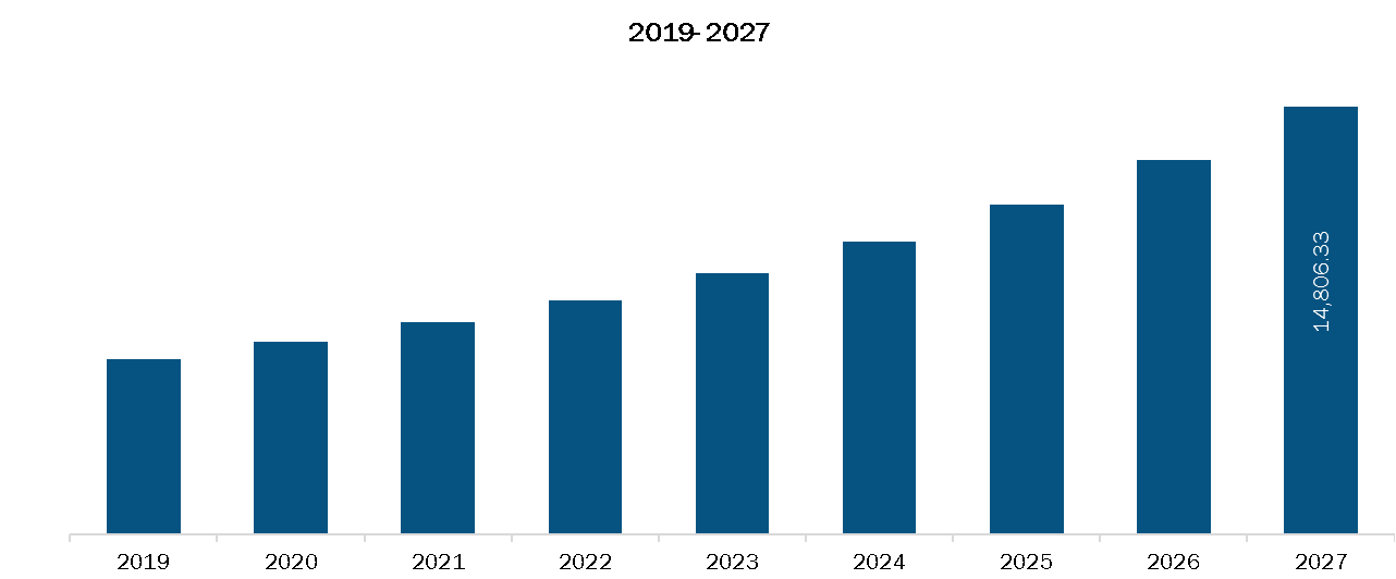 North America Cell Therapy Instruments Market Revenue and Forecast to 2027 (US$ Mn)