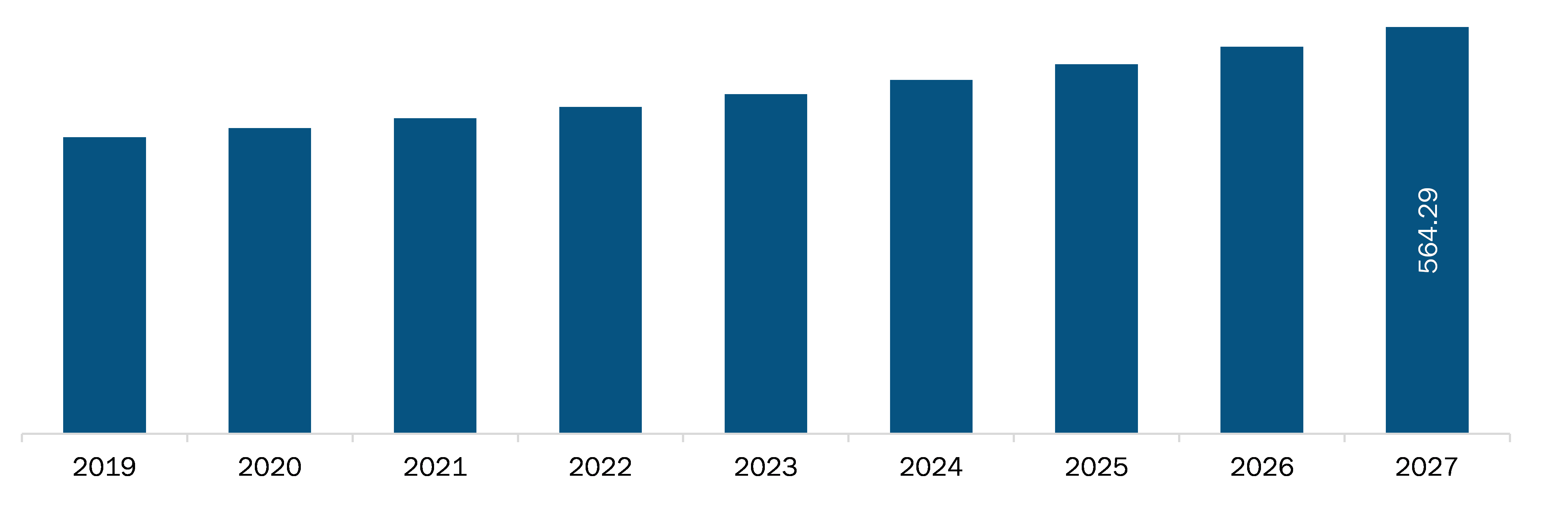 US PipetteMarket Revenue and Forecasts to 2027 (US$ MN)
