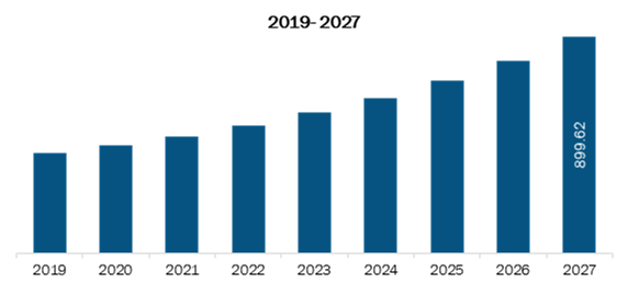 Middle East and Africa Cell Therapy Instruments Market Revenue and Forecast to 2027 (US$ Mn)