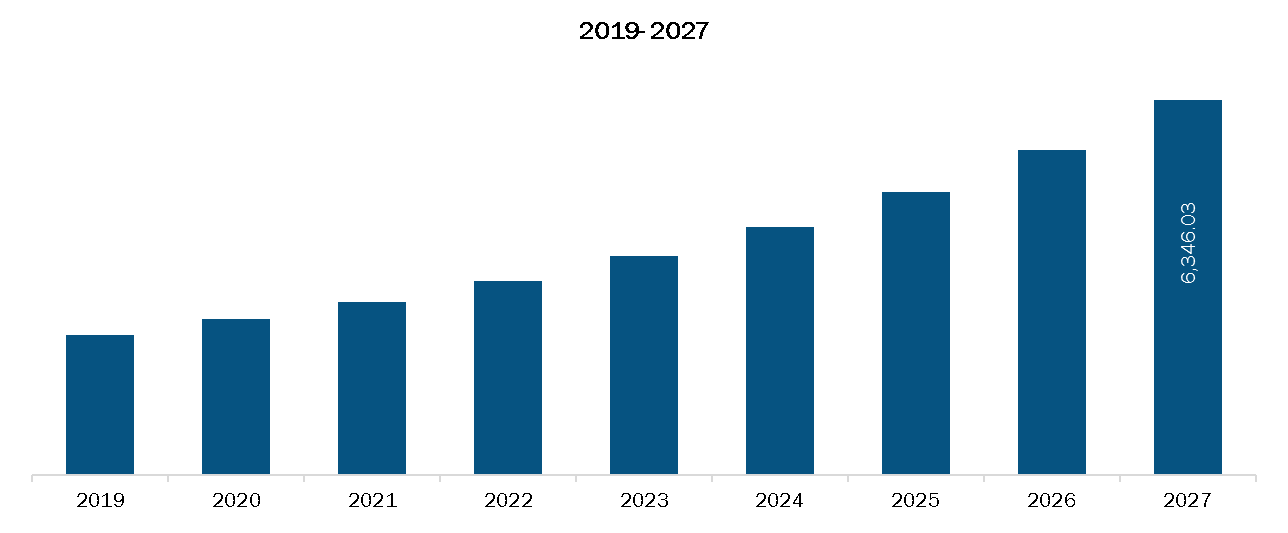 Asia Pacific Cell Therapy Instruments Market Revenue and Forecast to 2027 (US$ Mn)