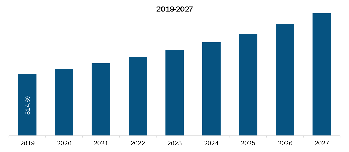 North America Automated Dispensing Systems Market Revenue and Forecast to 2027 (US$ Mn)