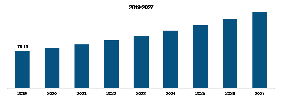 China Portable Oxygen Concentrators Market Revenue and Forecasts to 2027 (US$ Million)