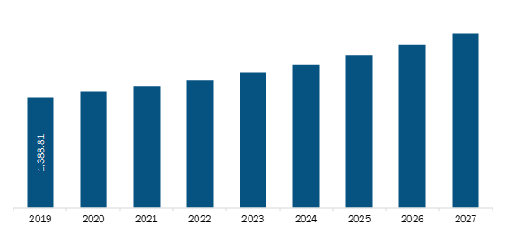 North America Foot Orthotic Insoles Market Revenue and Forecast to 2027 (US$ Million)